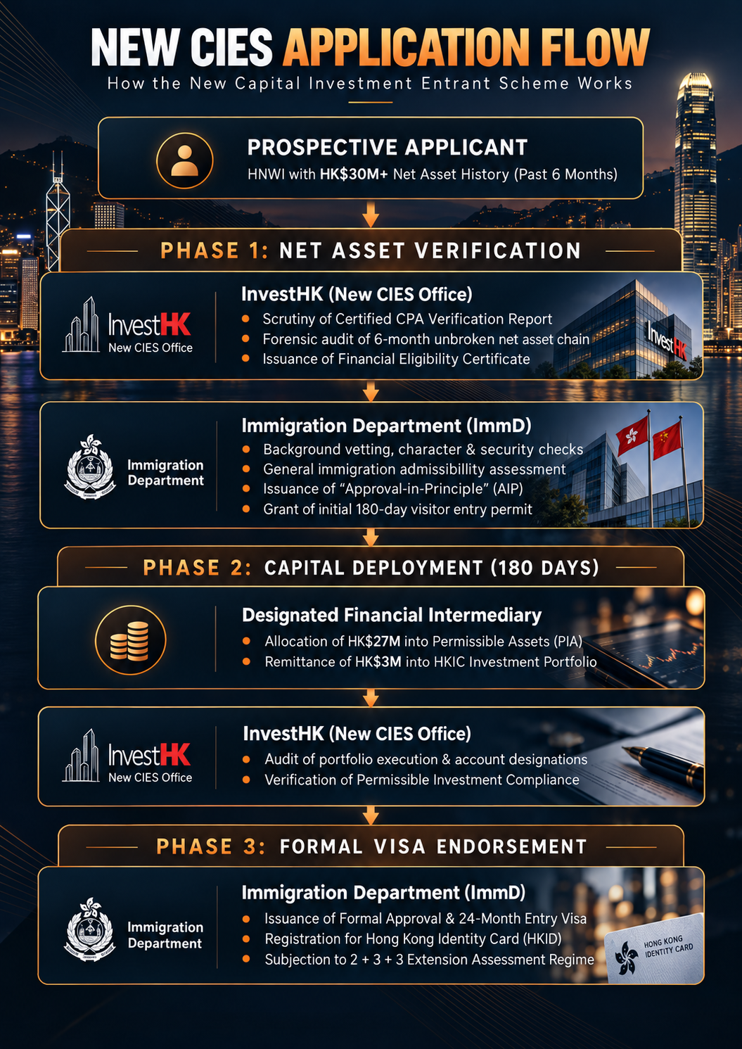 Explains how the NICES process flow works in Hong Kong Immigration